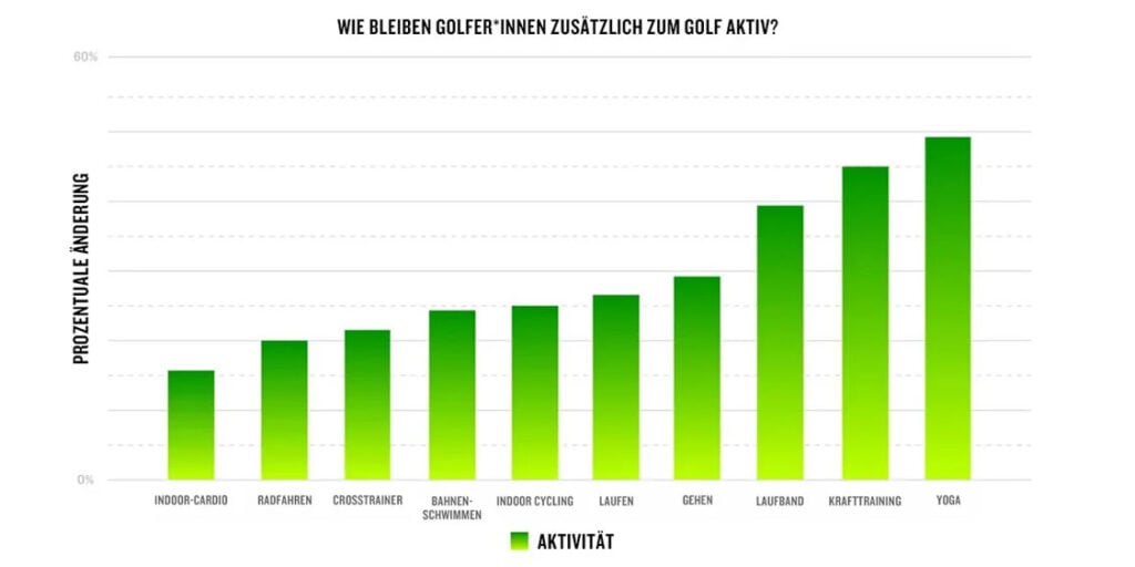 Grafik Aktivität Golfer zusätzlich zu Golf