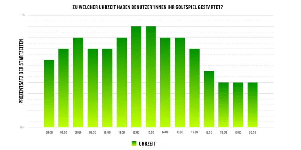 Grafik Uhrzeit auf dem Golfplatz