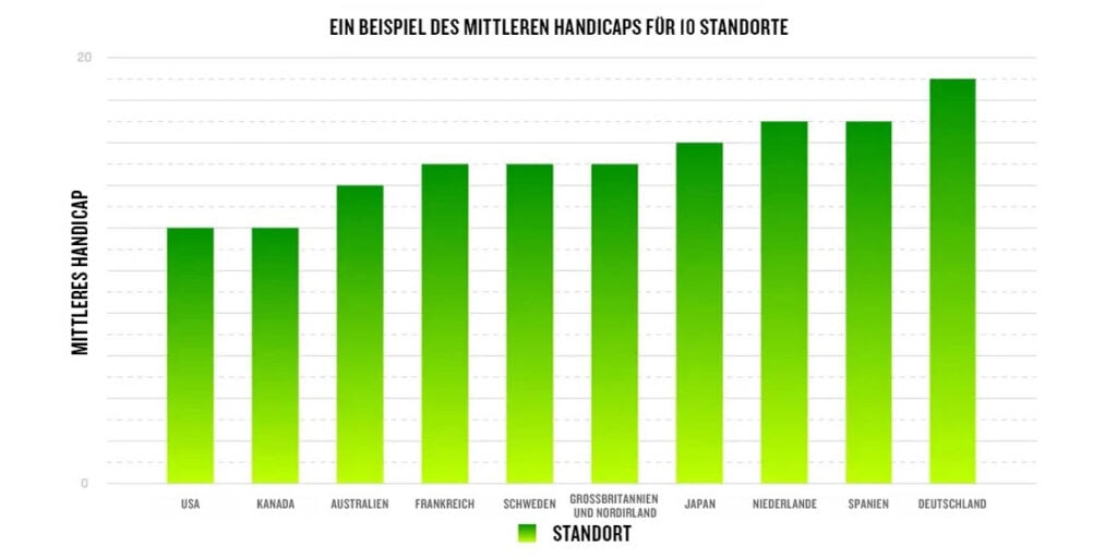 Grafik mittleres Handicap für 10 Standorte