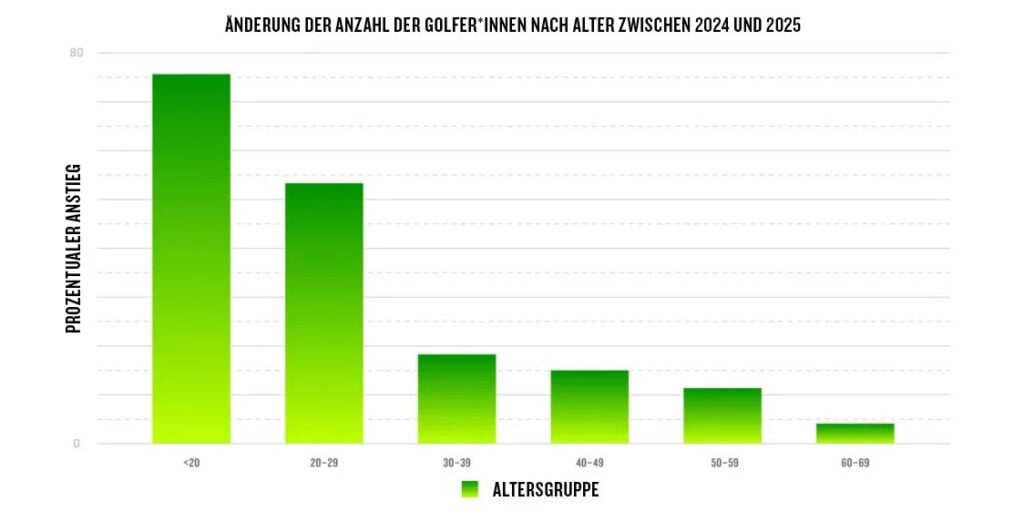 Grafik Veränderung der Anzahl der Golfspielenden nach Alter